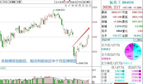 融胜配资 多重因素共振，这个板块无惧关税干扰持续反弹
