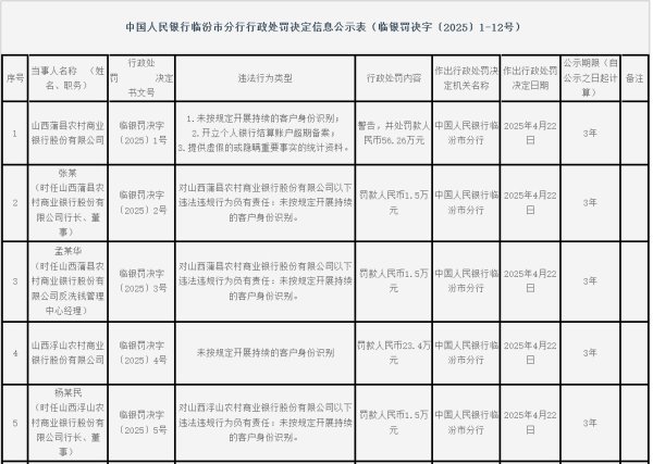 途乐证券 未按规定开展持续的客户身份识别！山西四家农商行被罚超百万，四名行长均被罚