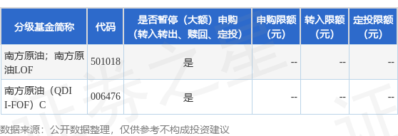 易云达配资 公告速递：南方原油（QDII-FOF-LOF）基金2025年5月6日暂停申购、赎回和定投业务