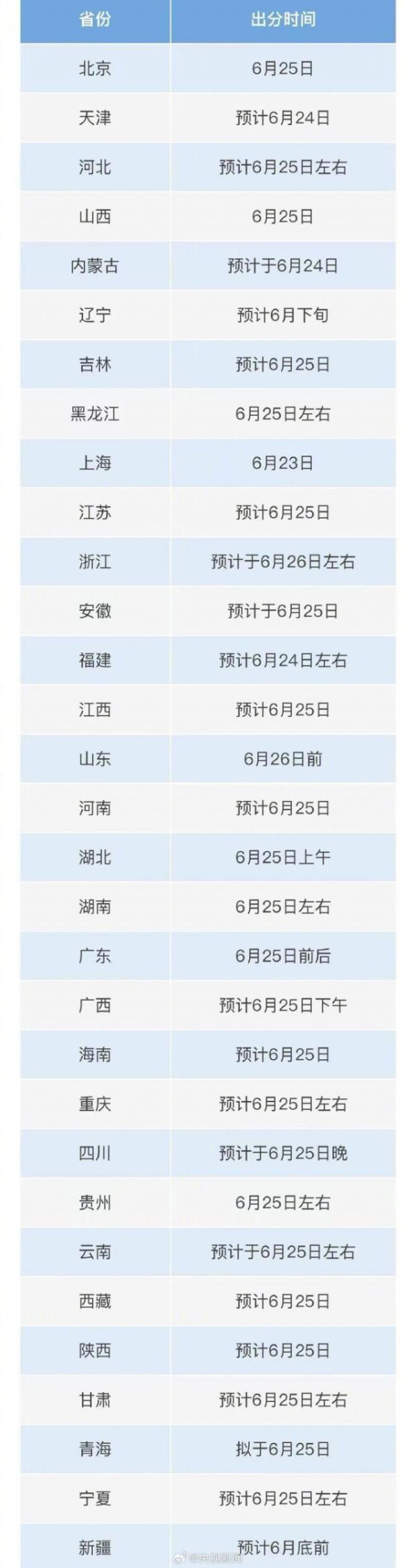 九鼎配资 6月23日起可查分！31个省份高考成绩查询时间公布