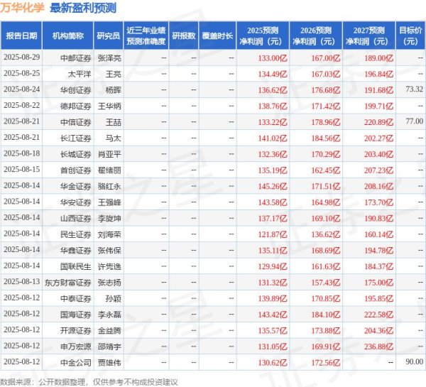 盟配资 东吴证券：给予万华化学买入评级